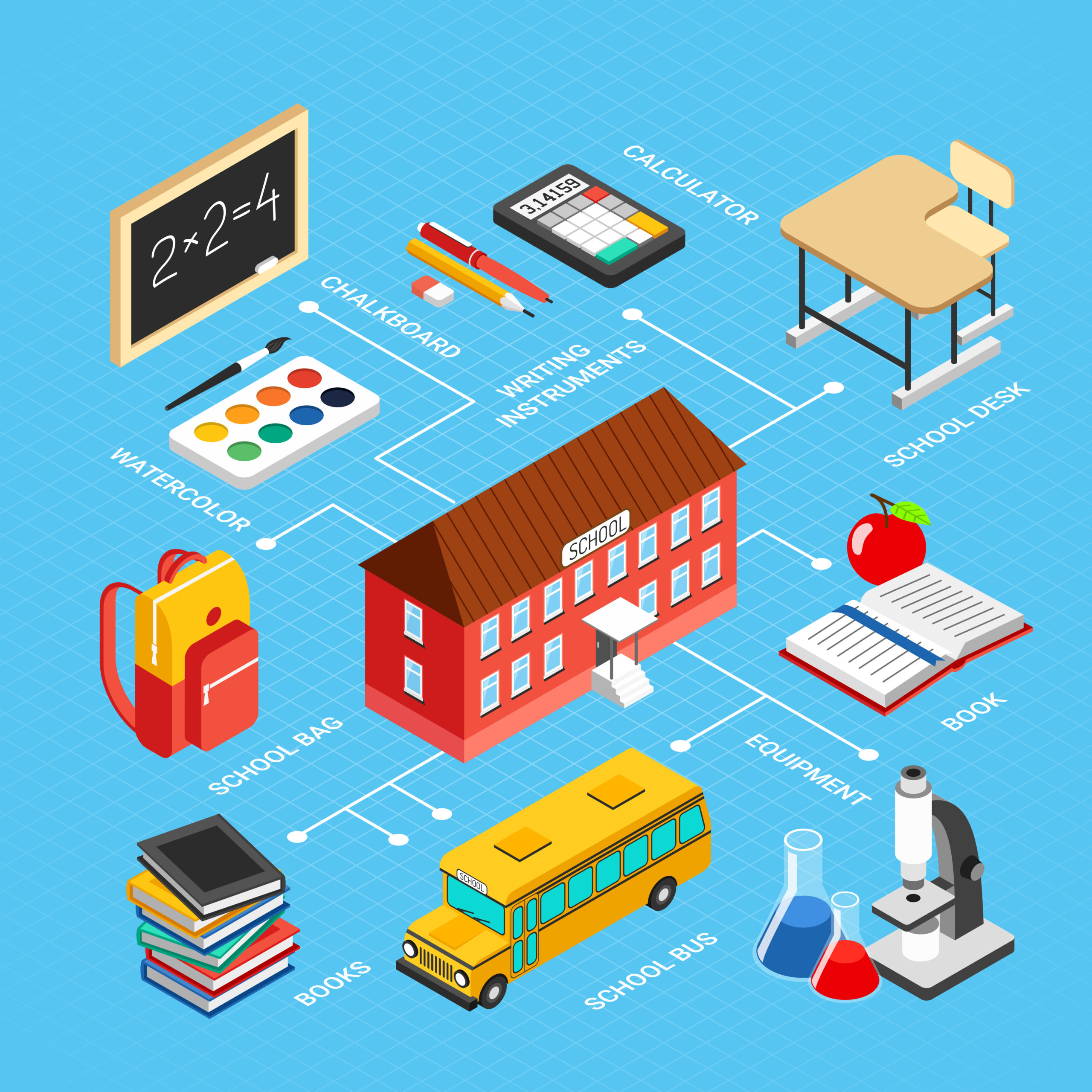 An isometric illustration showing a central school building connected by lines to various elements of the educational environment, including a school bus, desk, chalkboard, books, and science equipment, visually representing the scope of a comprehensive school operations management system.